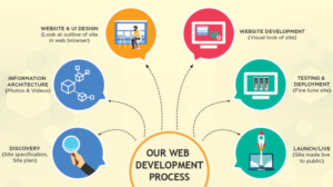 web development